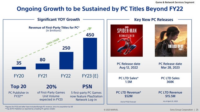 Une diapositive PowerPoint montre les ventes de jeux sur PC. 